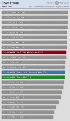 Обзор Intel Core i5-14600K: отличный недорогой процессор, который НЕ хочется покупать — Игры. 42