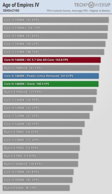 Обзор Intel Core i5-14600K: отличный недорогой процессор, который НЕ хочется покупать — Игры. 52