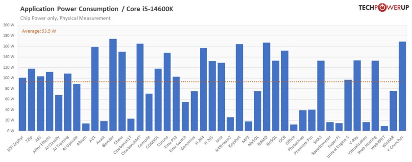 Обзор Intel Core i5-14600K: отличный недорогой процессор, который НЕ хочется покупать — Энергоэффективность. 1