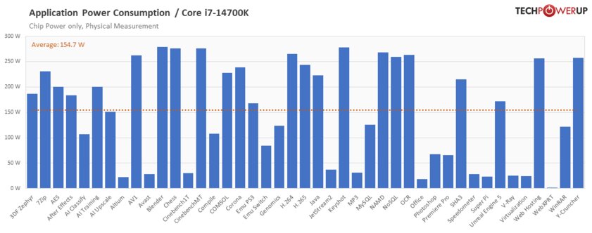 Обзор Intel Core i7-14700K: прошлогодний процессор с новым названием — Энергоэффективность и температура. 4