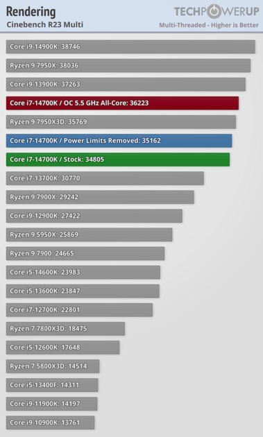 Обзор Intel Core i7-14700K: прошлогодний процессор с новым названием — Синтетические тесты. 10