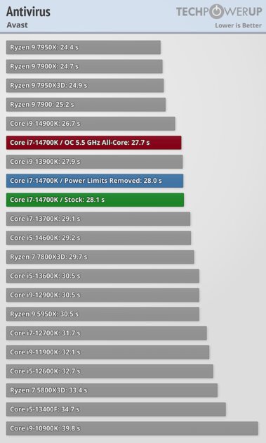 Обзор Intel Core i7-14700K: прошлогодний процессор с новым названием — Синтетические тесты. 29