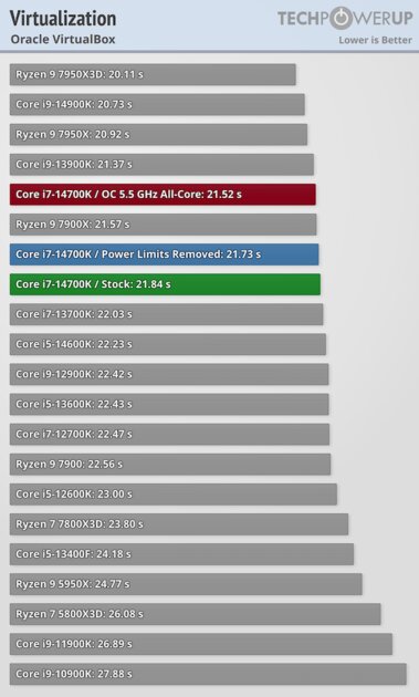 Обзор Intel Core i7-14700K: прошлогодний процессор с новым названием — Синтетические тесты. 41