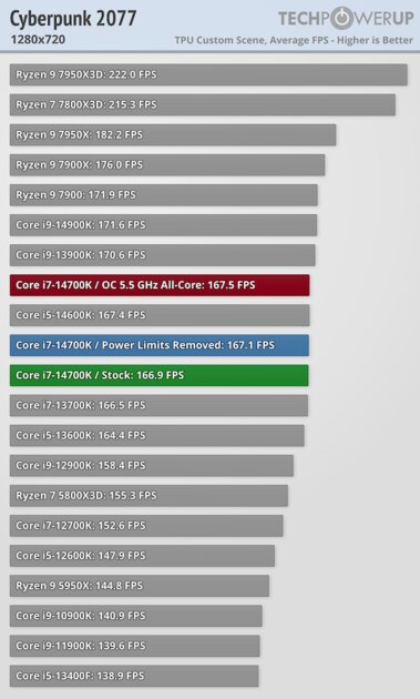 Обзор Intel Core i7-14700K: прошлогодний процессор с новым названием — Тесты в видеоиграх. 8