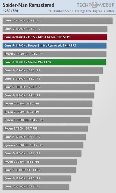 Обзор Intel Core i7-14700K: прошлогодний процессор с новым названием — Тесты в видеоиграх. 14