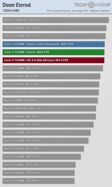Обзор Intel Core i7-14700K: прошлогодний процессор с новым названием — Тесты в видеоиграх. 25
