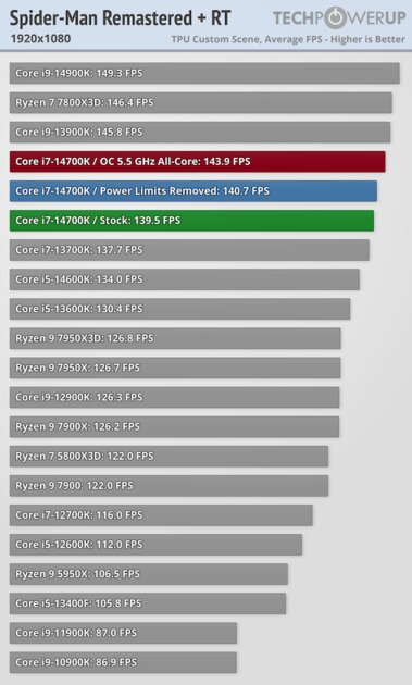 Обзор Intel Core i7-14700K: прошлогодний процессор с новым названием — Тесты в видеоиграх. 30