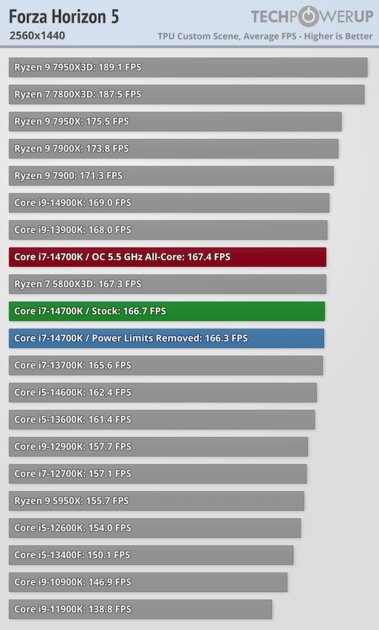Обзор Intel Core i7-14700K: прошлогодний процессор с новым названием — Тесты в видеоиграх. 42
