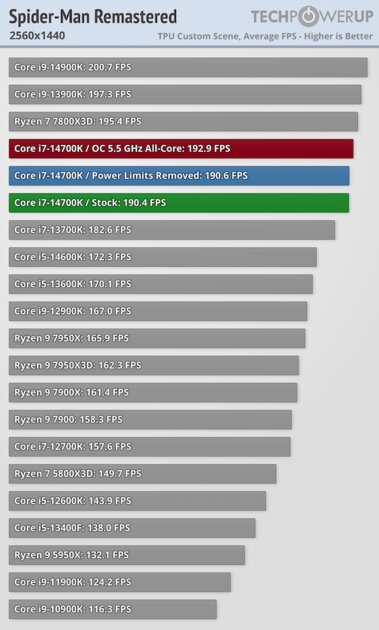 Обзор Intel Core i7-14700K: прошлогодний процессор с новым названием — Тесты в видеоиграх. 44