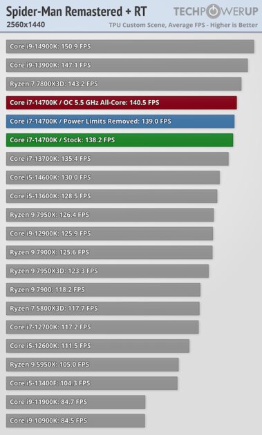Обзор Intel Core i7-14700K: прошлогодний процессор с новым названием — Тесты в видеоиграх. 45
