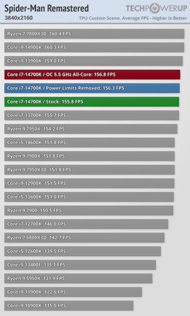 Обзор Intel Core i7-14700K: прошлогодний процессор с новым названием — Тесты в видеоиграх. 59