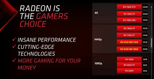 Гейминг в 1440p по цене 1080p: AMD представила дешёвые видеокарты Radeon RX 6750 GRE