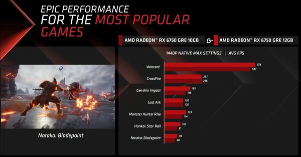 Гейминг в 1440p по цене 1080p: AMD представила дешёвые видеокарты Radeon RX 6750 GRE