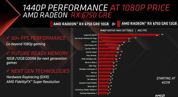 Гейминг в 1440p по цене 1080p: AMD представила дешёвые видеокарты Radeon RX 6750 GRE