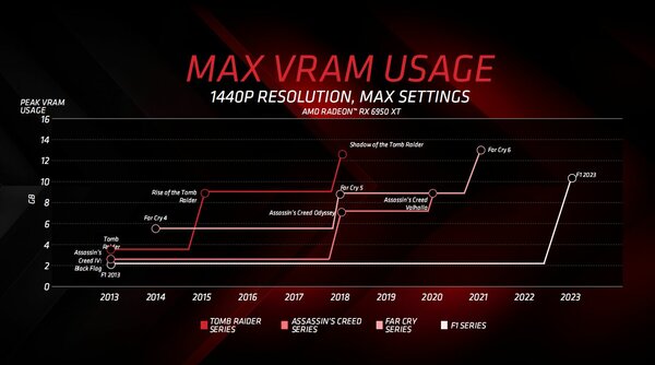 Гейминг в 1440p по цене 1080p: AMD представила дешёвые видеокарты Radeon RX 6750 GRE