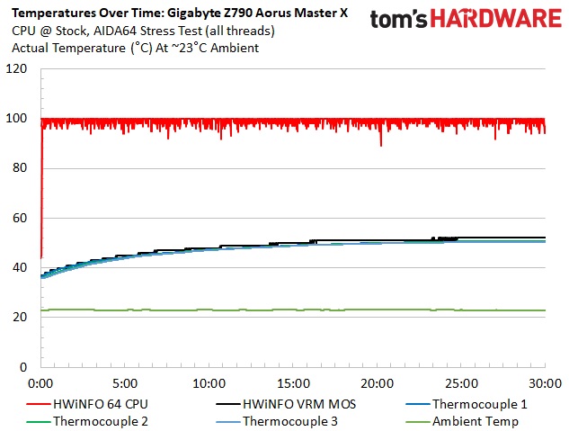 Всё что только нужно, но по слишком высокой цене: обзор Gigabyte Z790 Aorus Master X — Энергоэффективность и температура. 2