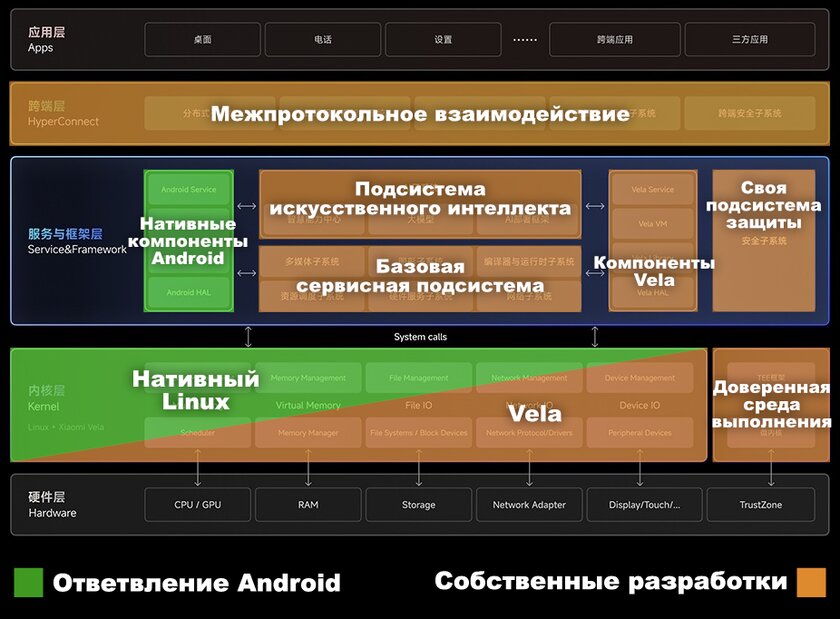 Обзор HyperOS от Xiaomi: что внутри, как выглядит и зачем отказались от MIUI — Внутри компоненты Android, но фирменных подсистем не меньше. 1