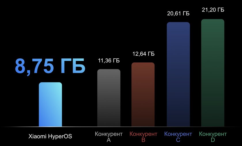Обзор HyperOS от Xiaomi: что внутри, как выглядит и зачем отказались от MIUI — Внутри компоненты Android, но фирменных подсистем не меньше. 2
