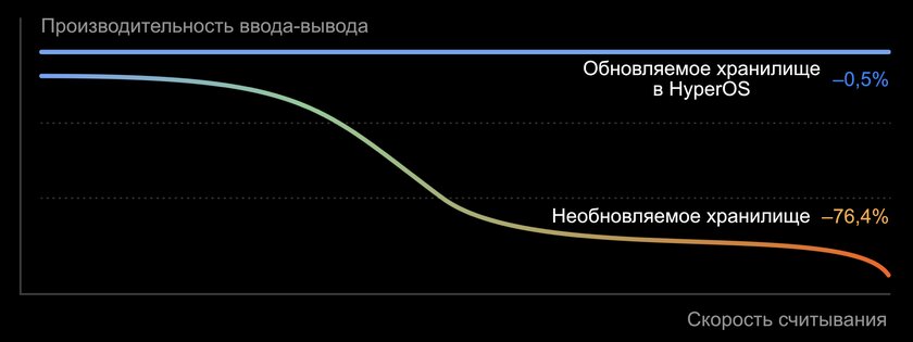 Обзор HyperOS от Xiaomi: что внутри, как выглядит и зачем отказались от MIUI — HyperOS работает быстрее и стабильнее. 3