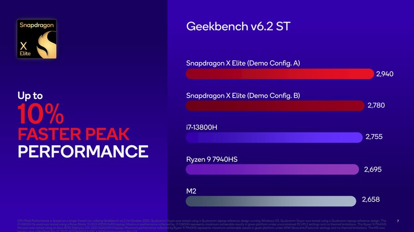 Мощнее Apple М2, AMD Ryzen R7 и Intel Core i7: появились тесты Snapdragon X Elite в бенчмарках и даже играх