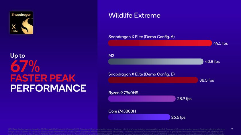 Мощнее Apple М2, AMD Ryzen R7 и Intel Core i7: появились тесты Snapdragon X Elite в бенчмарках и даже играх