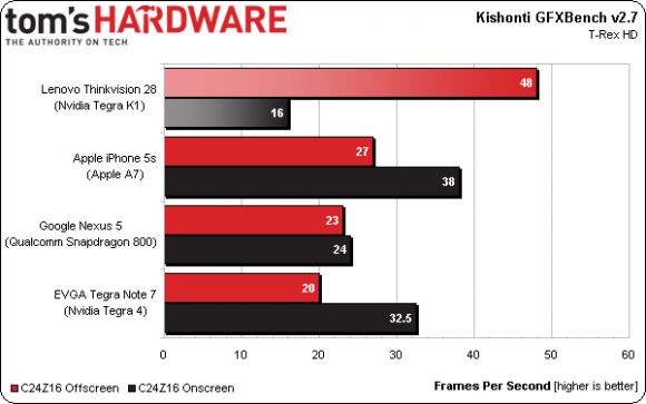 Новый процессор от NVIDIA является самым быстрым мобильным чипом