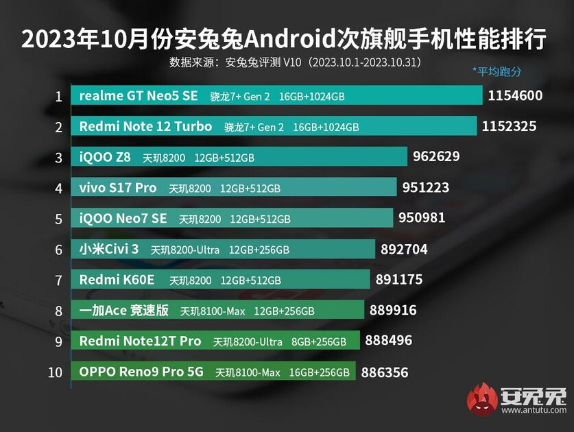 Сразу два флагмана Xiaomi возглавили рейтинг самых мощных смартфонов. Лидируют с большим отрывом