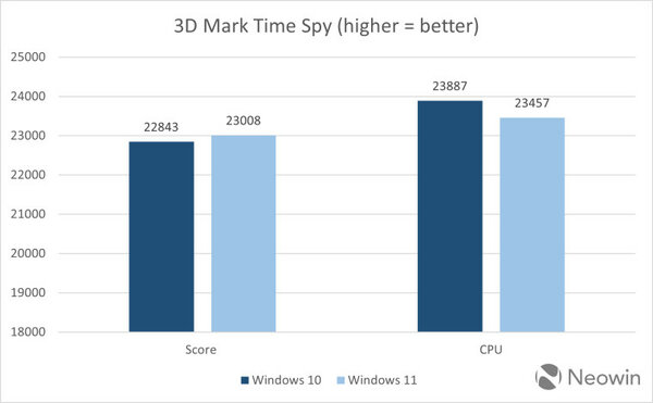 Windows 10 и 11 сравнили по скорости работы в системе с флагманским процессором Intel Core i9-14900K