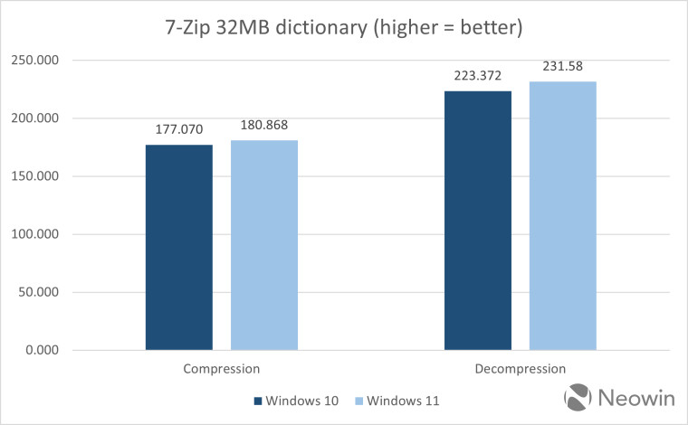 Windows 10 и 11 сравнили по скорости работы в системе с флагманским процессором Intel Core i9-14900K