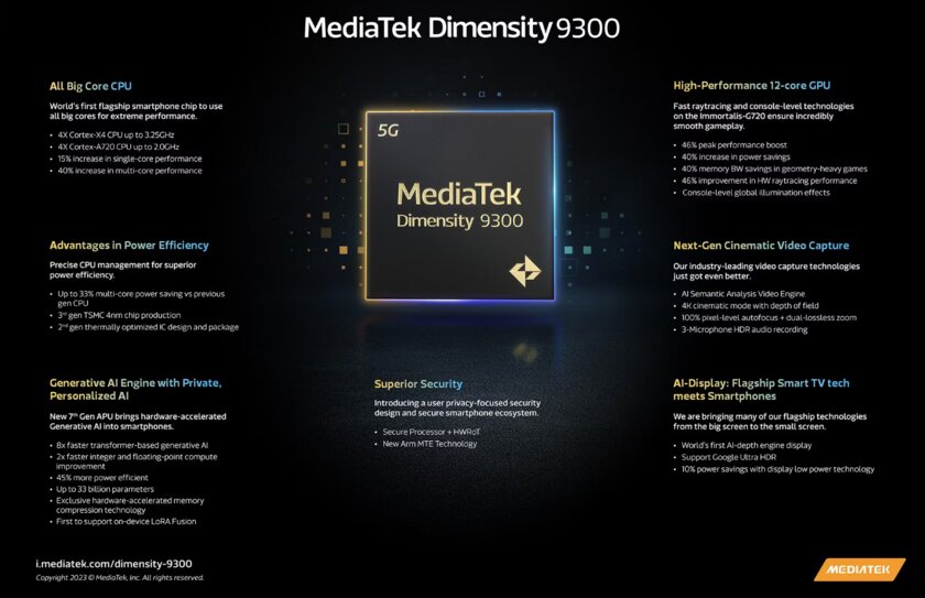 MediaTek представила Dimensity 9300: это главный конкурент Snapdragon 8 Gen 3 без энергоэффективных ядер