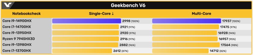 Самый мощный на рынке Windows-ноутбуков: появились тесты Intel Core i9-14900HX. Он проиграл Apple M3