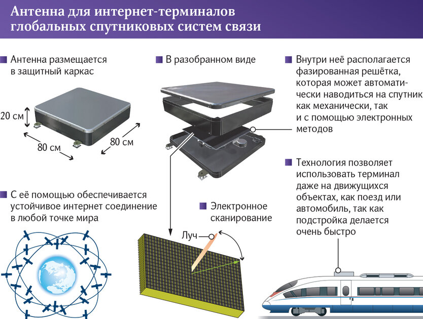 В России разрабатывают антенну для терминала спутниковой связи — аналога Starlink