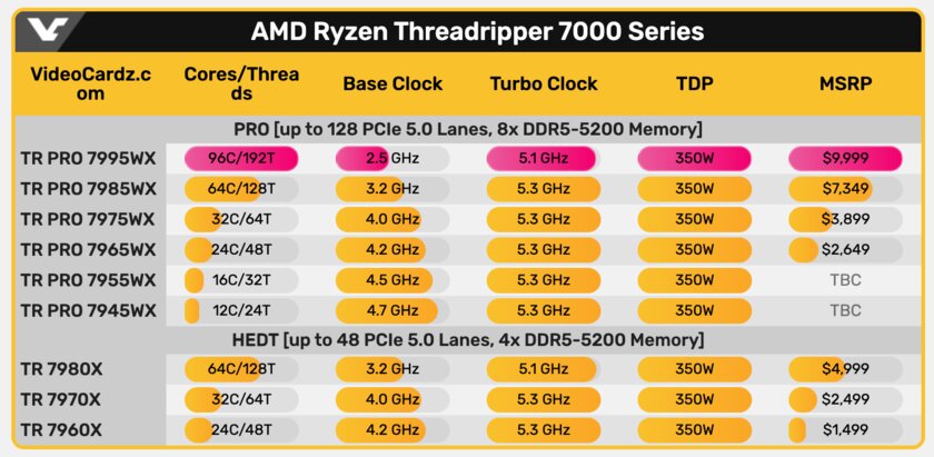 Новый Threadripper поставил сразу три мировых рекорда: в рамках теста процессор потреблял почти киловатт энергии
