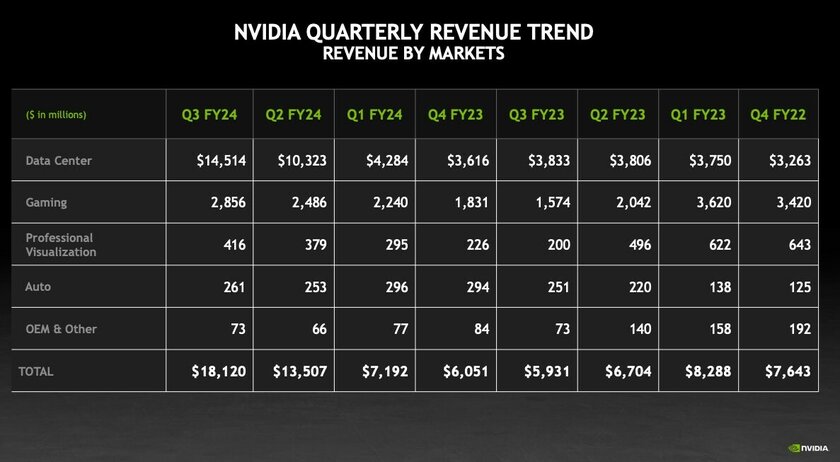 NVIDIA заработала в 5 раз больше на чипах для ИИ, чем на игровых видеокартах