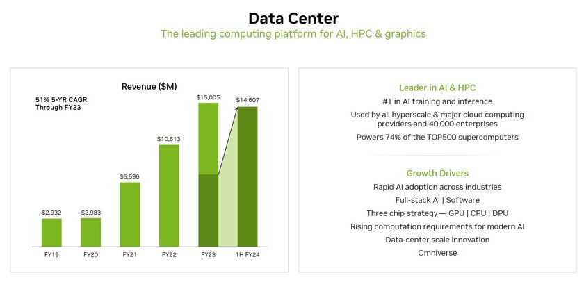 NVIDIA заработала в 5 раз больше на чипах для ИИ, чем на игровых видеокартах