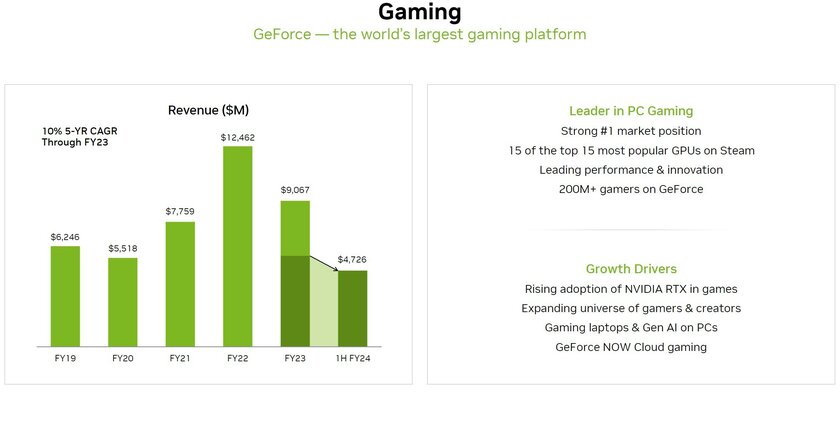 NVIDIA заработала в 5 раз больше на чипах для ИИ, чем на игровых видеокартах