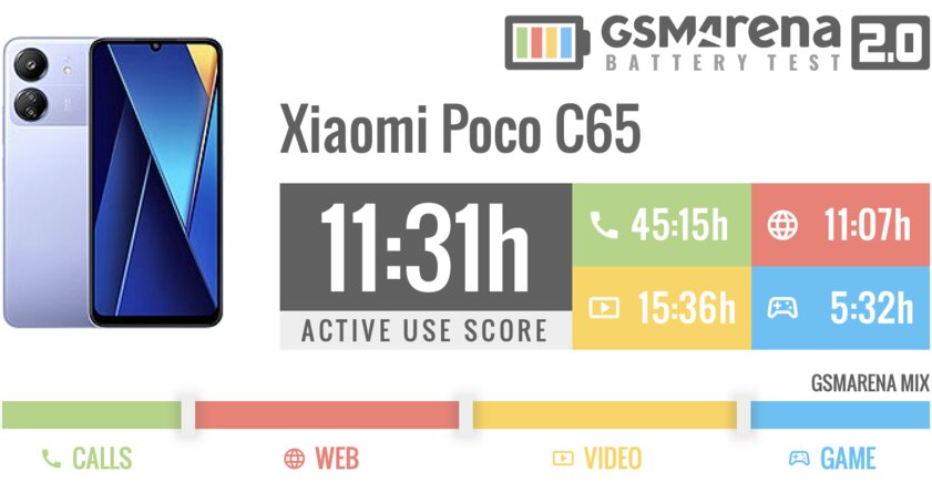 Xiaomi разучилась делать бюджетные смартфоны? Обзор Poco C65 (Redmi 13C) — Автономность. 1