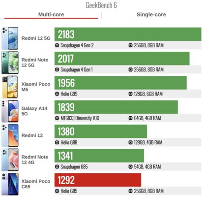 Xiaomi разучилась делать бюджетные смартфоны? Обзор Poco C65 (Redmi 13C) — Производительность. 1