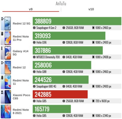 Xiaomi разучилась делать бюджетные смартфоны? Обзор Poco C65 (Redmi 13C) — Производительность. 3