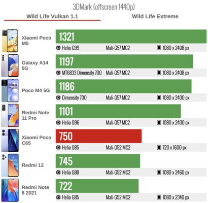 Xiaomi разучилась делать бюджетные смартфоны? Обзор Poco C65 (Redmi 13C) — Производительность. 5