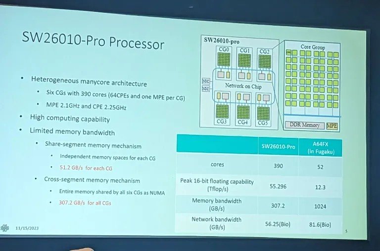 «Монстр» с 384 ядрами: раскрыты характеристики китайского процессора Sunway SW26010 Pro