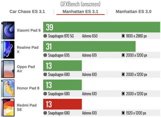 Дешёвый, но хороший планшет Xiaomi для фильмов: обзор Redmi Pad SE — Производительность. 6