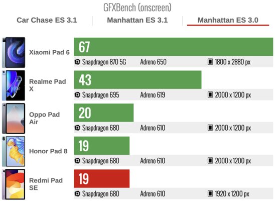 Дешёвый, но хороший планшет Xiaomi для фильмов: обзор Redmi Pad SE — Производительность. 7