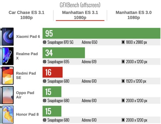 Дешёвый, но хороший планшет Xiaomi для фильмов: обзор Redmi Pad SE — Производительность. 9