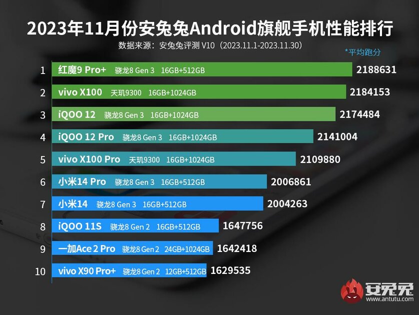Названы 10 самых мощных Android-смартфонов ноября: флагман Xiaomi опускается всё ниже