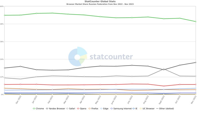 Доля Chrome в России опустилась ниже 50% и продолжает снижаться. Яндекс Браузер растёт