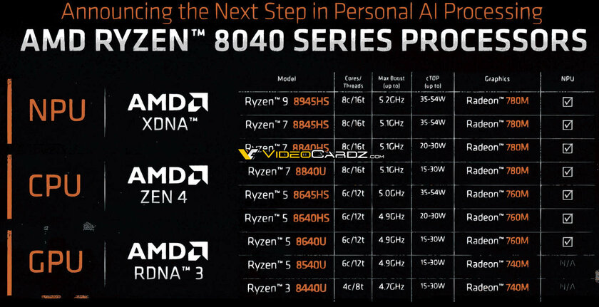AMD представила Ryzen 8040: серию процессоров с упором на искусственный интеллект
