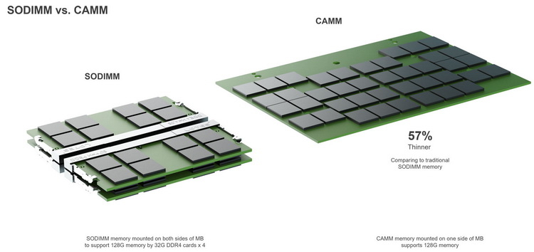 В ноутбуках появится новый стандарт оперативной памяти CAMM2: его модули тоньше SO-DIMM на 57%