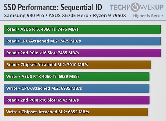 Видеокарта со слотом для SSD. В этом есть практический смысл, обзор ASUS GeForce RTX 4060 Ti Dual — Тестирование SSD. 2