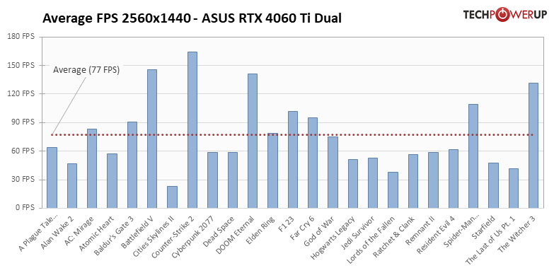 Видеокарта со слотом для SSD. В этом есть практический смысл, обзор ASUS GeForce RTX 4060 Ti Dual — Производительность и тесты. 23
